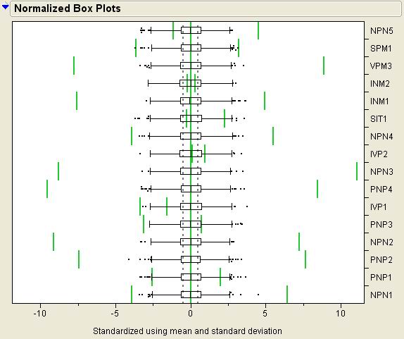圖4：過程能力指數的規格化箱型圖Normalized Box Plot。