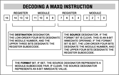 圖6. 一條MAXQ指令包含三個部分:一個源標識符、一個目的標識符和一個用來指明源標識符是立即操作數還是寄存器操作數的源格式位。