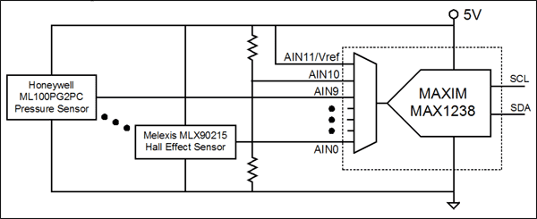 圖3. MAX1238 ADC允許AN11輸入作為參考電壓,因此,ADC可與比例傳感器配合使用。