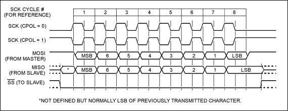 圖2a. 3線接口時(shí)序(CPHA = 1),CPHA = 1、CPOL = 1時(shí),3線接口在時(shí)鐘的上升沿將數(shù)據(jù)移入外設(shè),在時(shí)鐘的下降沿將數(shù)據(jù)移出外設(shè)。