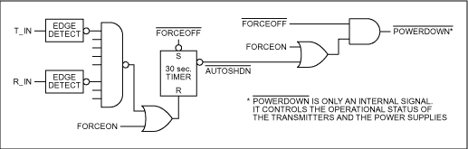 Figure 1. The Autoshutdown Plus logic incorporated in an RS-232 transceiver, allows the transceiver to stay powered on as long it detects signal transactions at its transmitter or receiver inputs within 30-second intervals. Otherwise the transceiver is automatically powered down when the interval between signals is greater than 30 seconds. Logic levels applied to the FORCEON and active-low FORCEOFF inputs turn the device's power on and off overriding the Autoshutdown Plus logic controlled by receiver and transmitter input signal activity.
