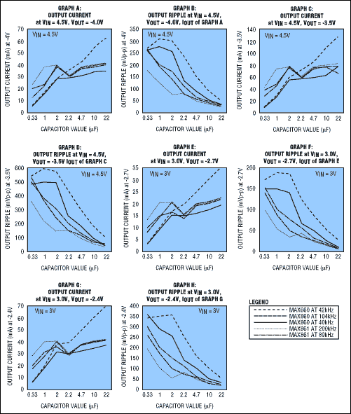 Figure 9. These graphs (A-H) show the relationships among operating frequency, capacitance value, operating current, and output voltage for a charge-pump voltage converter. For a given load, the data enables selection of the minimum capacitance value and operating current.