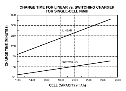 圖6. 對單節NiMH電池充電時,線性充電器和開關充電器的充電時間不同。