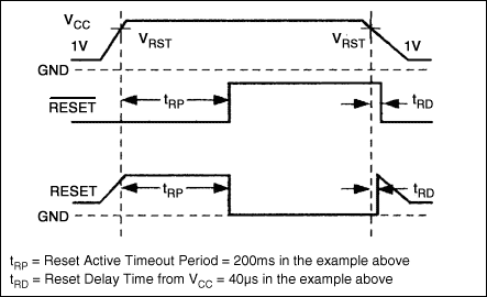 Figure 3. Reset-timing relationships for the Figure 2 circuit.