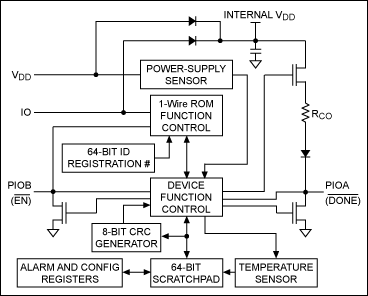Figure 3. Able to run from either parasitically derived power or from an external supply, the DS28EA00 combines a temperature sensor, Chain-Mode detection, GPIO, alarm capabilities, and the 1-Wire interface in an 8-pin micro-small-outline package (μSOP).