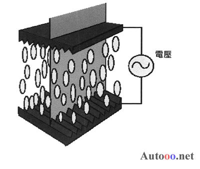 通過施加電壓控制液晶體分子的垂直排列情況,光線可沿著分子穿過。