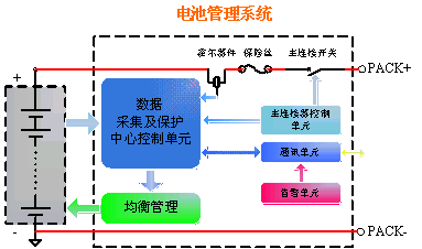 圖1：為電池管理系統的簡單框圖。