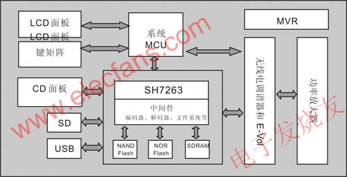  SH7263數(shù)字汽車音頻系統(tǒng)框圖 www.solar-ruike.com.cn