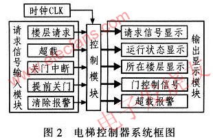 電梯控制系統圖 www.solar-ruike.com.cn