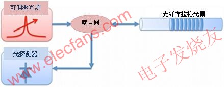 用可調(diào)激光源法探詢(xún)FBG光學(xué)傳感器 www.solar-ruike.com.cn