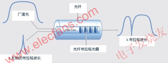 光纖布拉格光柵傳感器的工作原理 www.solar-ruike.com.cn