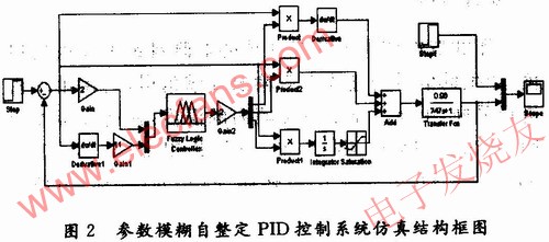 采用參數(shù)模糊自整PID控制系統(tǒng)仿真框圖 www.solar-ruike.com.cn