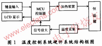溫度控制系統(tǒng)硬件結(jié)構(gòu)框圖 www.solar-ruike.com.cn