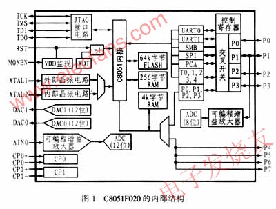 C8051F020芯片的內(nèi)部功能方框圖 www.solar-ruike.com.cn