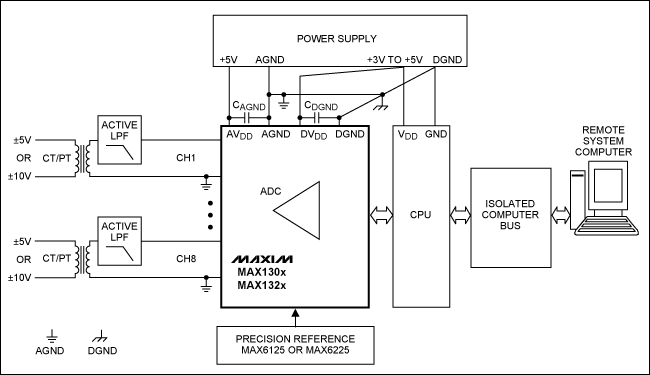 圖2. 采用MAX130x和MAX132x系列ADC構建的電力線監控系統板級框圖,圖中需要一個有源低通濾波器連接CT和PT變壓器。
