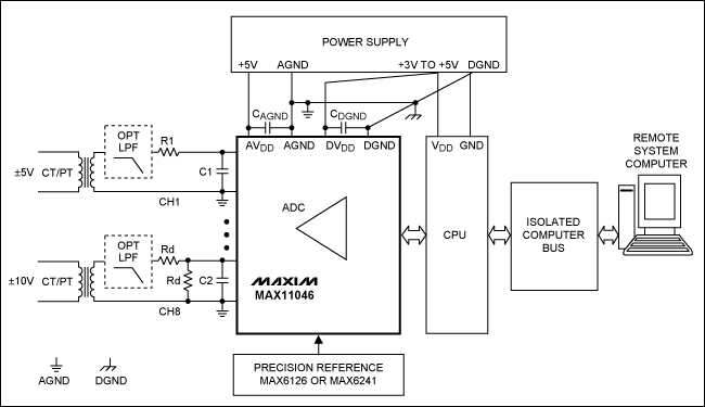 圖3. MAX11046在典型電網監控應用中的板級框圖,圖中通道1連接±5V變壓器,通道8連接±10V變壓器。