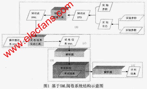 基于XML的閱卷系統(tǒng) www.solar-ruike.com.cn