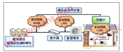 AMI系統架構 www.solar-ruike.com.cn