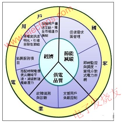 AMI為國家、電力業者與用戶帶來之效益 www.solar-ruike.com.cn