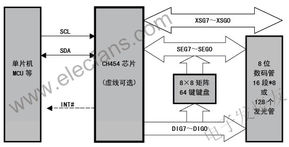 CH454 數(shù)碼管顯示驅(qū)動(dòng)和鍵盤掃描控制芯片 www.solar-ruike.com.cn