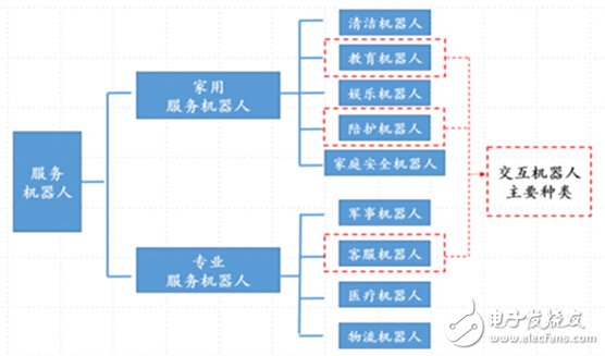 服務機器人從應用場景分類