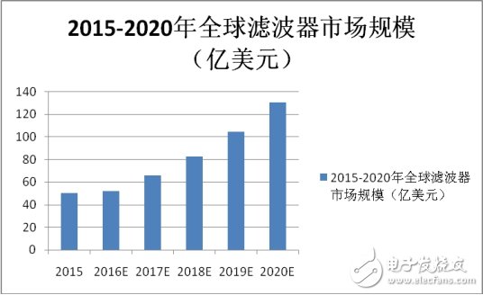 超500億濾波器大市場，誰能無動于衷？