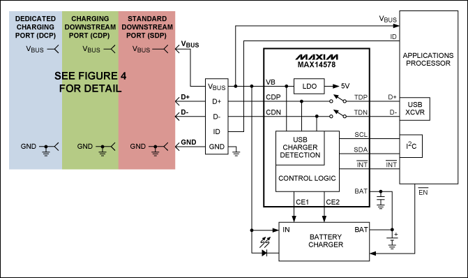 圖5. 利用MAX14578 USB充電端口檢測器和數據開關IC,可為充電器增加完全兼容于USB BC1.1的端口檢測功能。