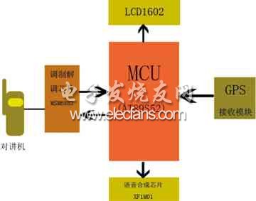 GPRS智能終端結構圖 