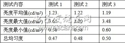 表2