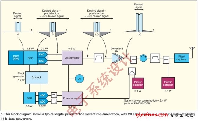 圖5:該圖顯示了典型的數字預失真系統實現,其中WCDMA信號在30MHz帶寬內,使用了14位的數據轉換器