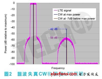 相當于將CW訊號功率設定比調(diào)變訊號平均功率高4dB