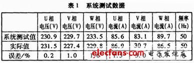 表1 系統(tǒng)測(cè)試數(shù)據(jù)