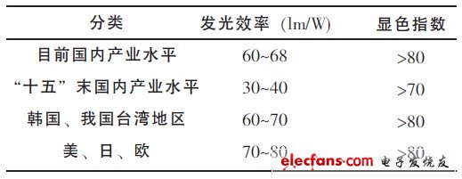 表1 國內外功率型白光LED技術指標對比(2007年12月)