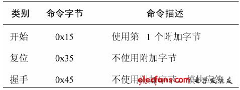 表2 模塊的控制命令字節