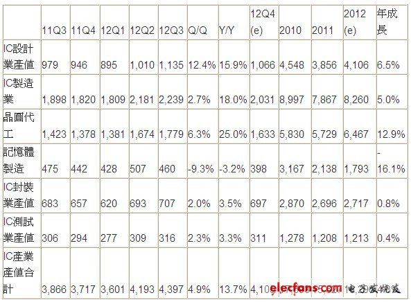 2012年第三季***IC產業產值統計及預估