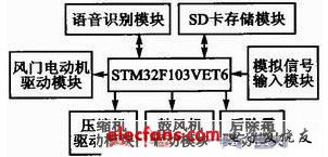 語音識別汽車空調控制系統結構