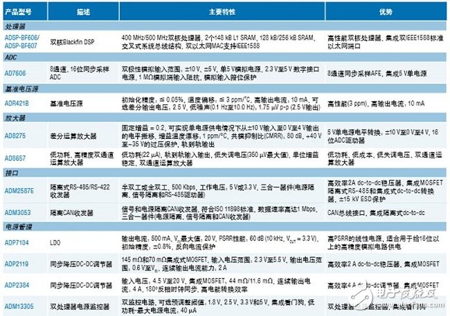演示板上的其他ADI特色產品