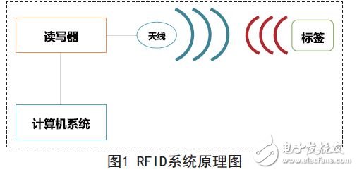 RFID應用系統(tǒng)的工作原理圖
