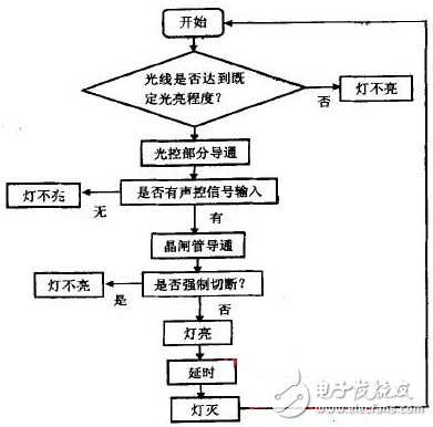 總體設計流程圖