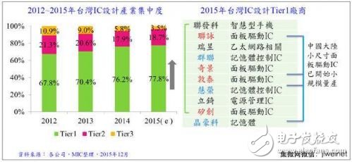 圖3. ***IC設(shè)計(jì)業(yè)區(qū)塊分析