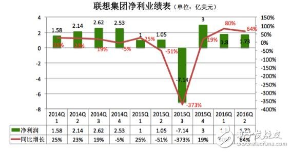 聯(lián)想PC手機(jī)銷量雙雙下滑 未來出路在哪里?