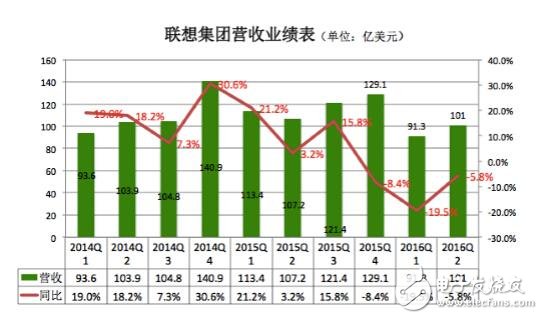 聯(lián)想PC手機(jī)銷量雙雙下滑 未來出路在哪里?
