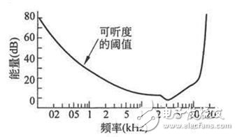 語音處理檢測技術端點檢測、降噪和壓縮詳解