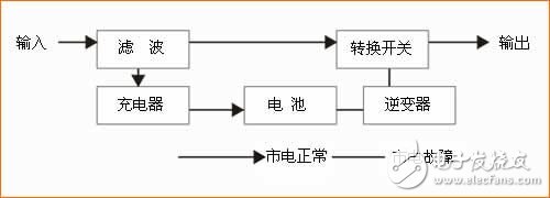 對(duì)于已備受關(guān)注UPS電源，你了解多少？