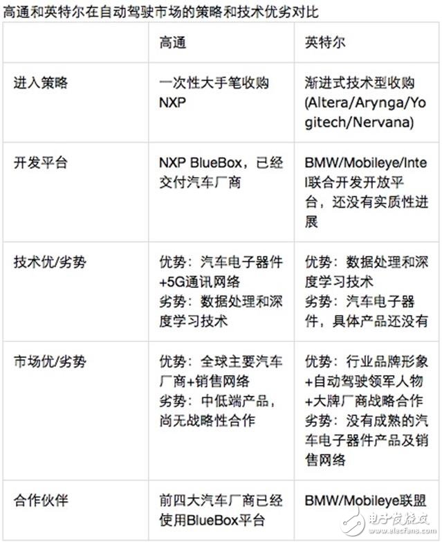 高通VS英特爾 誰將吃得自動駕駛“大腦”這塊大肉?