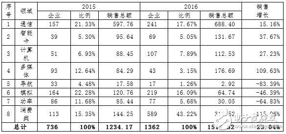 Fab新增產能全球最高 中國IC產業如何實現可持續發展?