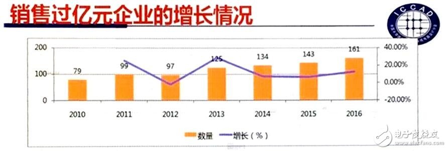 Fab新增產能全球最高 中國IC產業如何實現可持續發展?