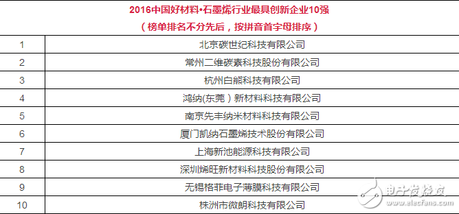 【深度】石墨烯的顛與覆:應用關鍵局(附十強榜單)