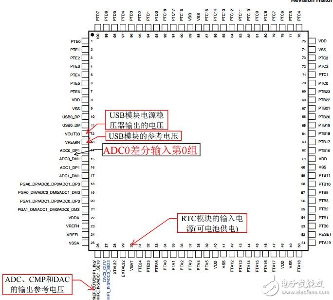 系統(tǒng)板K60P100M100SF2(引腳分配