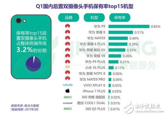 雙攝手機銷量排行榜:前十名華為占八席